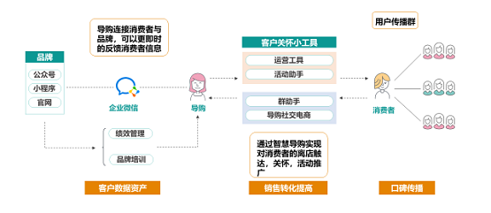 消費(fèi)者不出門就不能賣貨嗎？ 群脈智慧導(dǎo)購+智慧零售幫你解決問題