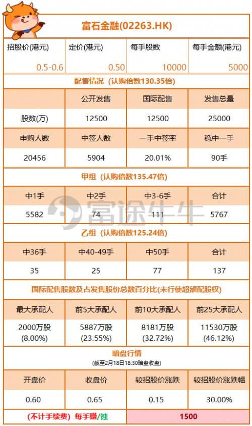 富途港股暗盤表現(xiàn)又搶眼啦！富石金融暗盤收漲30% 首日高開12%