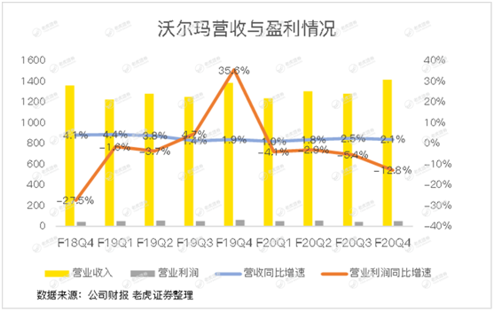 老虎證券：失守“零售之王”的沃爾瑪 轉型電商能否成救命稻草？