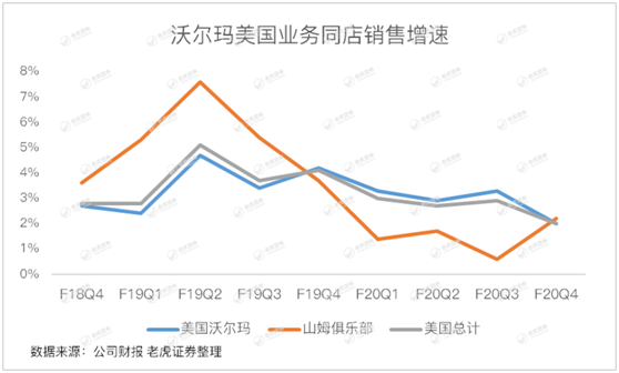 老虎證券：失守“零售之王”的沃爾瑪 轉型電商能否成救命稻草？