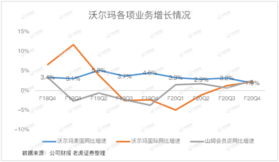 老虎證券：失守“零售之王”的沃爾瑪 轉型電商能否成救命稻草？