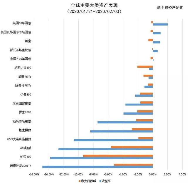 老虎證券：以史為鑒，重大疫情中如何利用資產(chǎn)配置緩沖風(fēng)險？