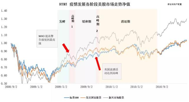 老虎證券：以史為鑒，重大疫情中如何利用資產(chǎn)配置緩沖風(fēng)險？