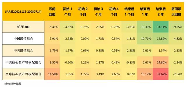 老虎證券：以史為鑒，重大疫情中如何利用資產(chǎn)配置緩沖風(fēng)險？