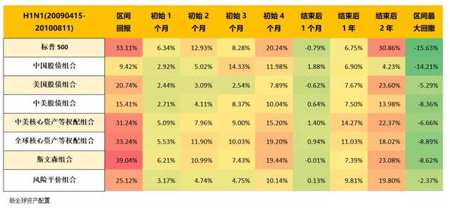 老虎證券：以史為鑒，重大疫情中如何利用資產(chǎn)配置緩沖風(fēng)險？