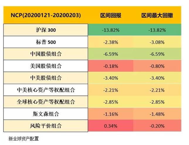 老虎證券：以史為鑒，重大疫情中如何利用資產(chǎn)配置緩沖風(fēng)險？