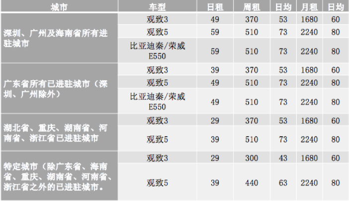 如何有效解決復(fù)工出行問題？興許可以租車，超低價(jià)看這里