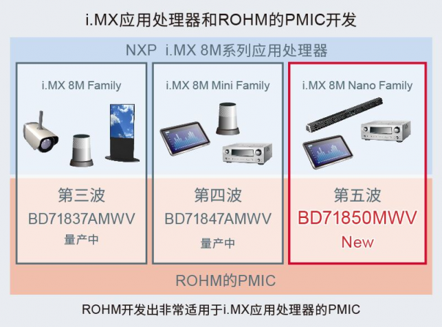 ROHM開發(fā)出適用于恩智浦“i.MX 8M Nano系列”處理器的電源管理IC