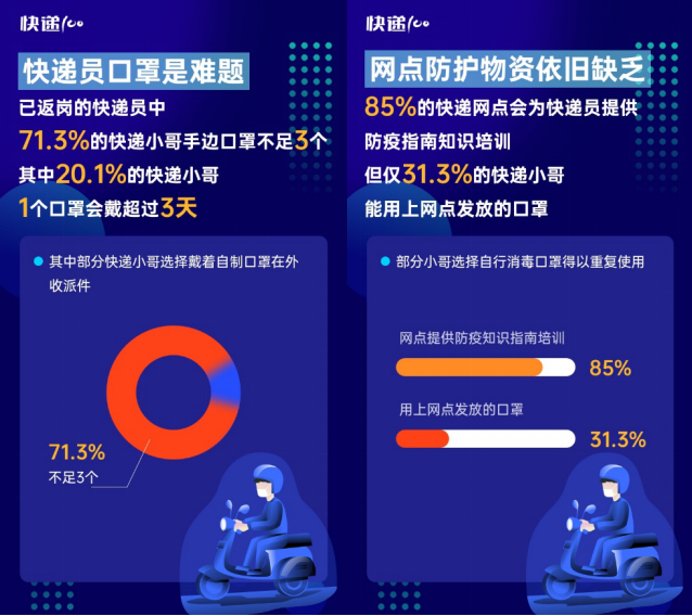 85%快遞員表示網(wǎng)點(diǎn)防疫嚴(yán)格！快遞100發(fā)布“全國快遞員復(fù)工情況大數(shù)據(jù)報告”