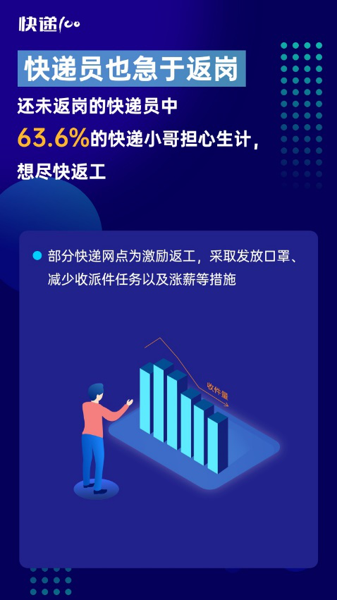 85%快遞員表示網(wǎng)點(diǎn)防疫嚴(yán)格！快遞100發(fā)布“全國快遞員復(fù)工情況大數(shù)據(jù)報告”