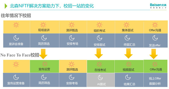 北森NFTF校招方案，全程無接觸，數(shù)據(jù)無斷點