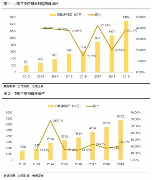 老虎證券：日賺4億的中國平安如何再進一步？渠道改革或成關鍵