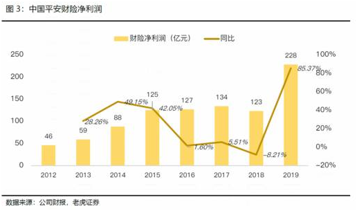 老虎證券：日賺4億的中國平安如何再進一步？渠道改革或成關鍵