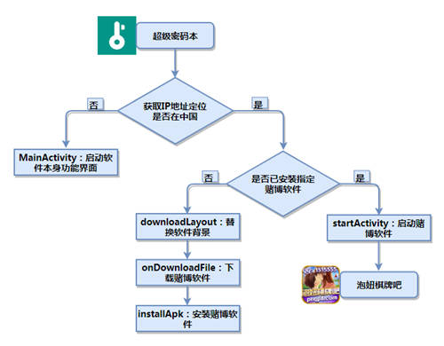 木馬病毒學(xué)會“移花接木”，你的安全軟件可能變身網(wǎng)絡(luò)賭博病毒軟件