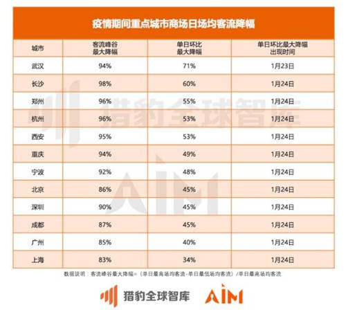 獵豹移動(dòng)機(jī)器人實(shí)測(cè)全國數(shù)據(jù)：疫情期間33座城市、722家商場(chǎng)均經(jīng)歷客流“斷崖”下跌