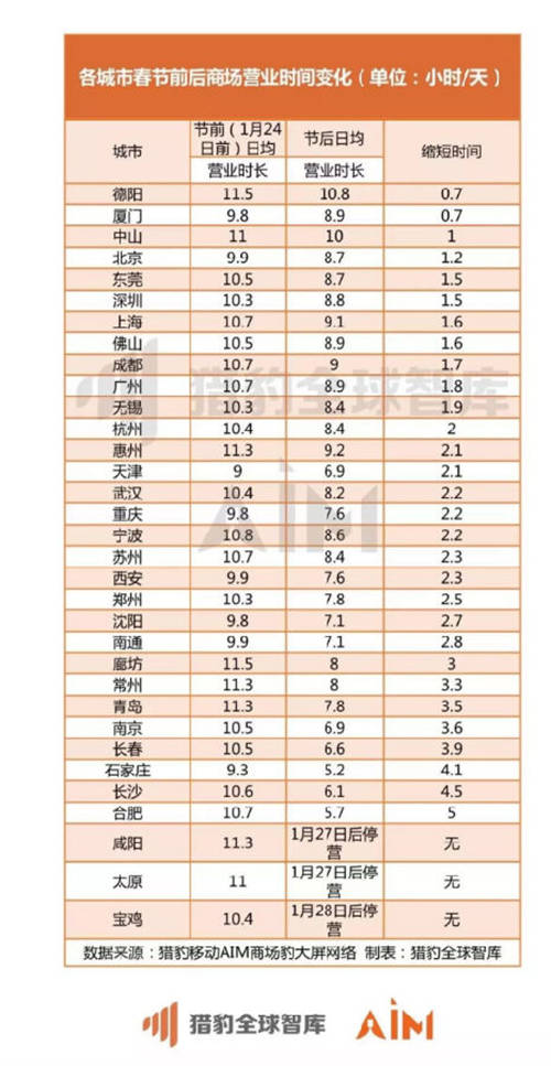 獵豹移動(dòng)機(jī)器人實(shí)測(cè)全國數(shù)據(jù)：疫情期間33座城市、722家商場(chǎng)均經(jīng)歷客流“斷崖”下跌