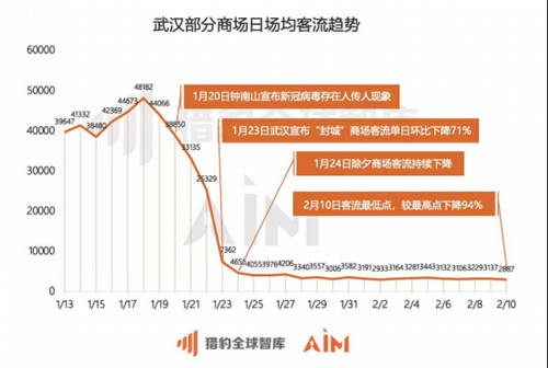 獵豹移動機器人實測全國數(shù)據(jù)：疫情期間33座城市、722家商場均經(jīng)歷客流“斷崖”下跌