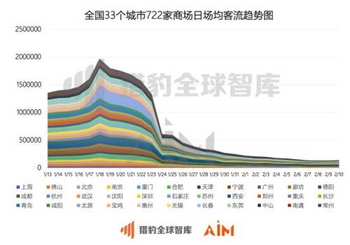 獵豹移動機器人實測全國數(shù)據(jù)：疫情期間33座城市、722家商場均經(jīng)歷客流“斷崖”下跌