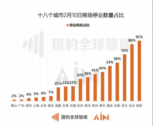 獵豹移動機器人實測全國數(shù)據(jù)：疫情期間33座城市、722家商場均經(jīng)歷客流“斷崖”下跌