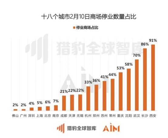 獵豹移動機器人實測全國數(shù)據(jù)：疫情期間33座城市、722家商場均經(jīng)歷客流“斷崖”下跌