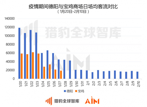 獵豹移動(dòng)：從機(jī)器人大數(shù)據(jù)看，武漢商場(chǎng)顧客咨詢“超市”次數(shù)增長(zhǎng)15倍