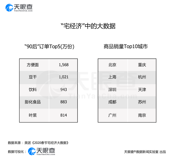 居家辦公帶火“外賣經(jīng)濟(jì)”：全國900多家外賣平臺助力“安心送”