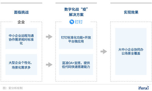 企業(yè)數(shù)字化戰(zhàn)“疫”攻略：8大最受歡迎遠(yuǎn)程辦公工具盤點(diǎn) 