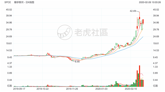 老虎證券：三個(gè)月漲四倍的太空妖股 靠PPT支撐的行業(yè)前景真的靠譜嗎？