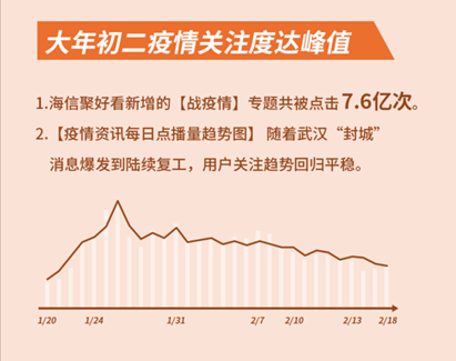 海信聚好看：這個春節(jié)假期，互聯(lián)網(wǎng)電視日均觀看近7小時