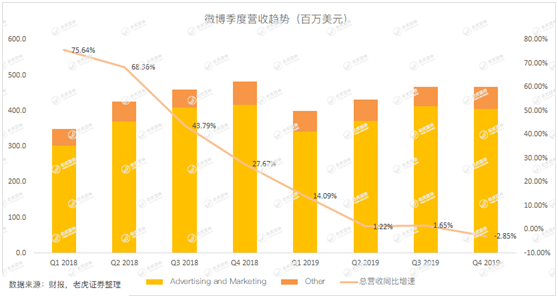 老虎證券：用戶參與度下滑、被廣告主拋棄 微博時代或許正在結(jié)束