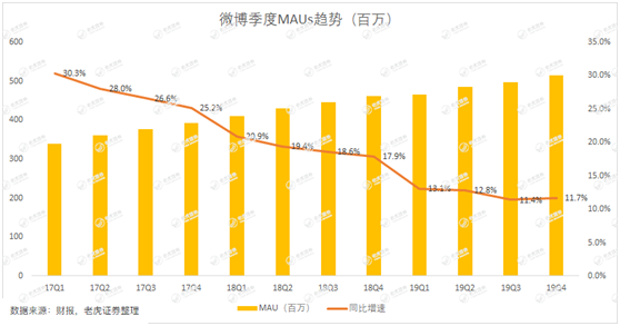 老虎證券：用戶參與度下滑、被廣告主拋棄 微博時代或許正在結(jié)束