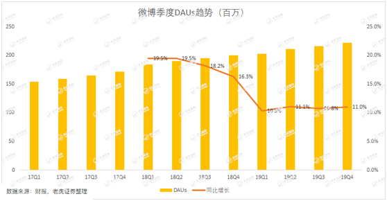 老虎證券：用戶參與度下滑、被廣告主拋棄 微博時代或許正在結(jié)束