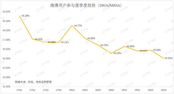 老虎證券：用戶參與度下滑、被廣告主拋棄 微博時代或許正在結(jié)束