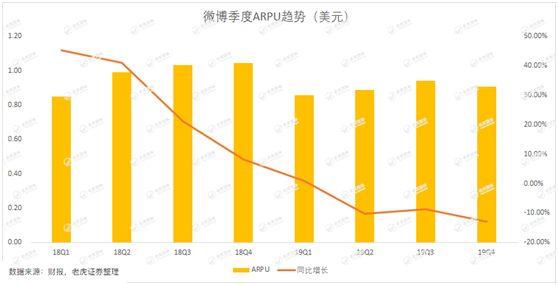 老虎證券：用戶參與度下滑、被廣告主拋棄 微博時代或許正在結(jié)束