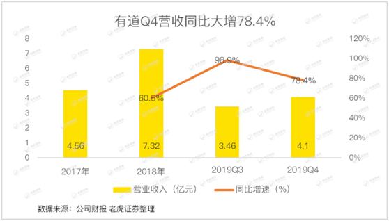 老虎證券：有道賠本賺用戶 何時才能看到盈利的曙光？