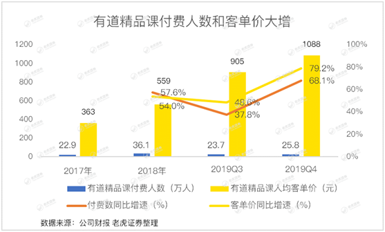 老虎證券：有道賠本賺用戶 何時才能看到盈利的曙光？