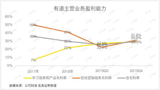 老虎證券：有道賠本賺用戶 何時才能看到盈利的曙光？