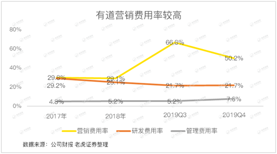 老虎證券：有道賠本賺用戶 何時才能看到盈利的曙光？