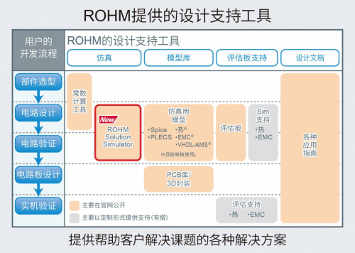 ROHM免費提供可同時驗證SiC功率元器件和驅(qū)動IC的Web仿真工具