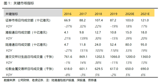 老虎證券：陸港通翻倍港交所成績亮眼 疫情影響未來業(yè)績蒙塵