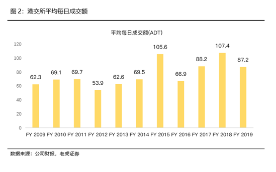 老虎證券：陸港通翻倍港交所成績亮眼 疫情影響未來業(yè)績蒙塵