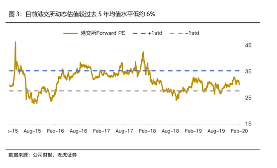 老虎證券：陸港通翻倍港交所成績亮眼 疫情影響未來業(yè)績蒙塵