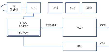 安路科技：測(cè)溫儀升級(jí)為何缺不了FPGA？