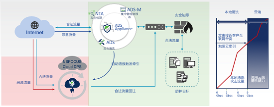 閃亮RSA，綠盟Cloud DPS打開云端DDoS防護正確方式