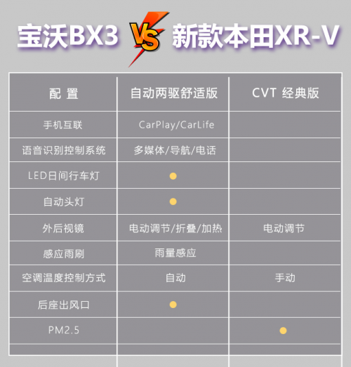 寶沃BX3挑戰(zhàn)本田XR-V？數(shù)據(jù)對(duì)比高低立現(xiàn)