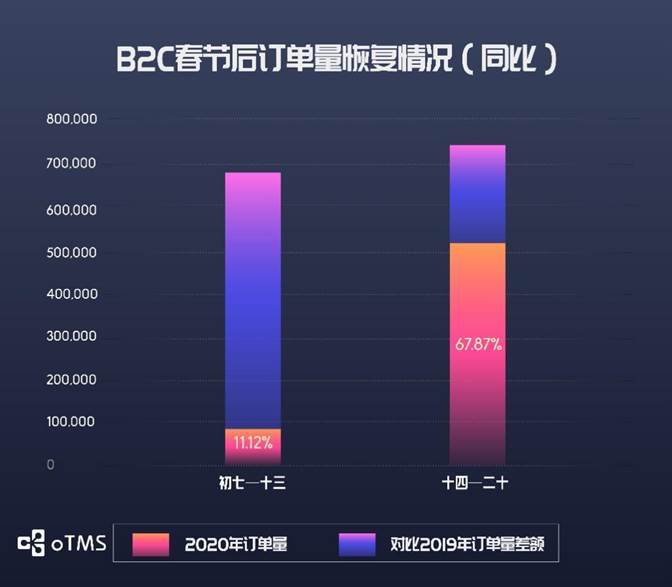 oTMS數(shù)據(jù)說話：貨主企業(yè)運(yùn)輸?shù)降谆謴?fù)了沒？