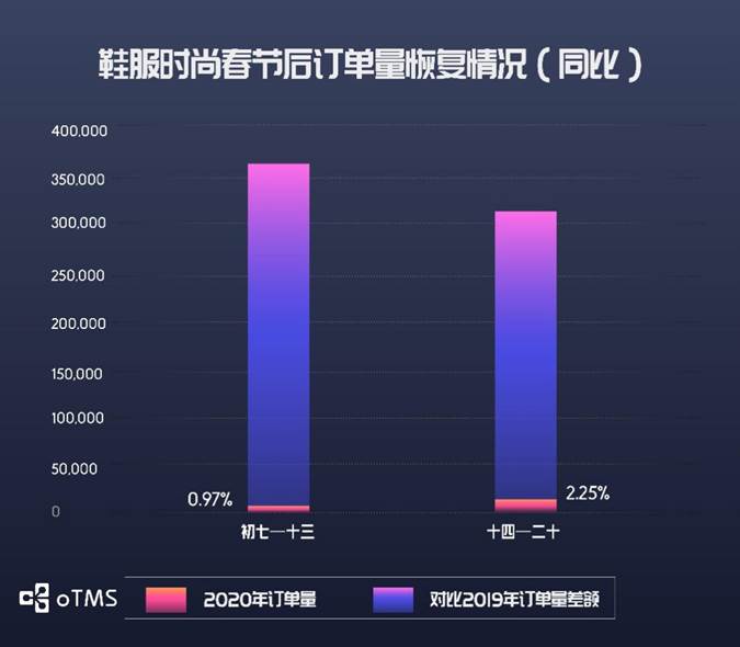 oTMS數(shù)據(jù)說話：貨主企業(yè)運(yùn)輸?shù)降谆謴?fù)了沒？