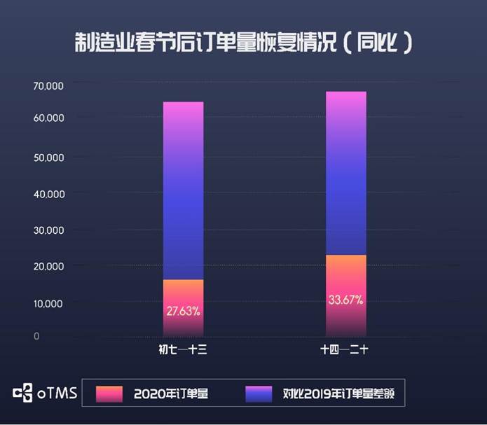 oTMS數(shù)據(jù)說話：貨主企業(yè)運(yùn)輸?shù)降谆謴?fù)了沒？