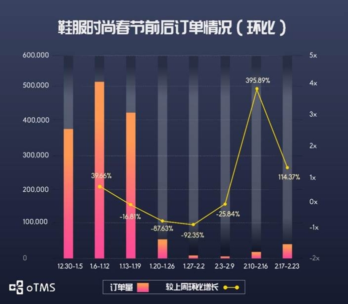 oTMS數(shù)據(jù)說話：貨主企業(yè)運(yùn)輸?shù)降谆謴?fù)了沒？