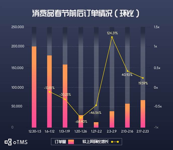 oTMS數(shù)據(jù)說話：貨主企業(yè)運(yùn)輸?shù)降谆謴?fù)了沒？